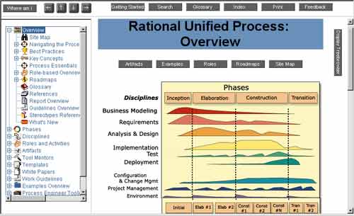 Rational Unified Process Overview (фазы и процессы RUP)