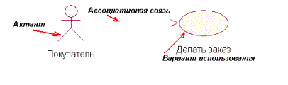 Пример диаграммы Прецедентов