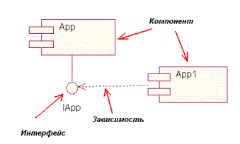 Пример диаграммы компонентов