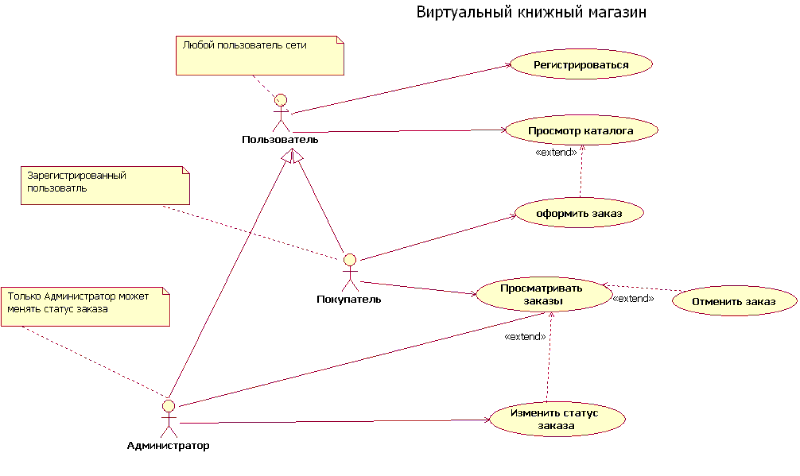 Пример диаграммы Use Case